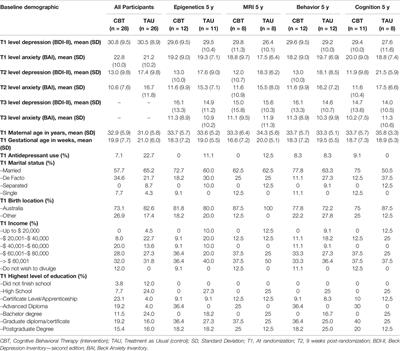 Cognitive Behavioral Therapy for Antenatal Depression in a Pilot Randomized Controlled Trial and Effects on Neurobiological, Behavioral and Cognitive Outcomes in Offspring 3–7 Years Postpartum: A Perspective Article on Study Findings, Limitations and Future Aims